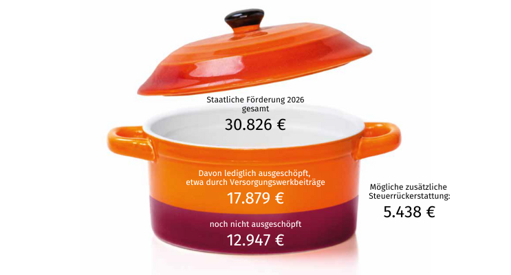 Illustration eines Kochtopfs, der die Ausschöpfung von steuerlichen Fördermöglichkeiten veranschaulicht.