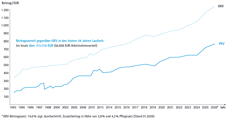 Liniendiagramm zeigt die Entwicklung der durchschnittlichen PKV- und GKV-Beiträge