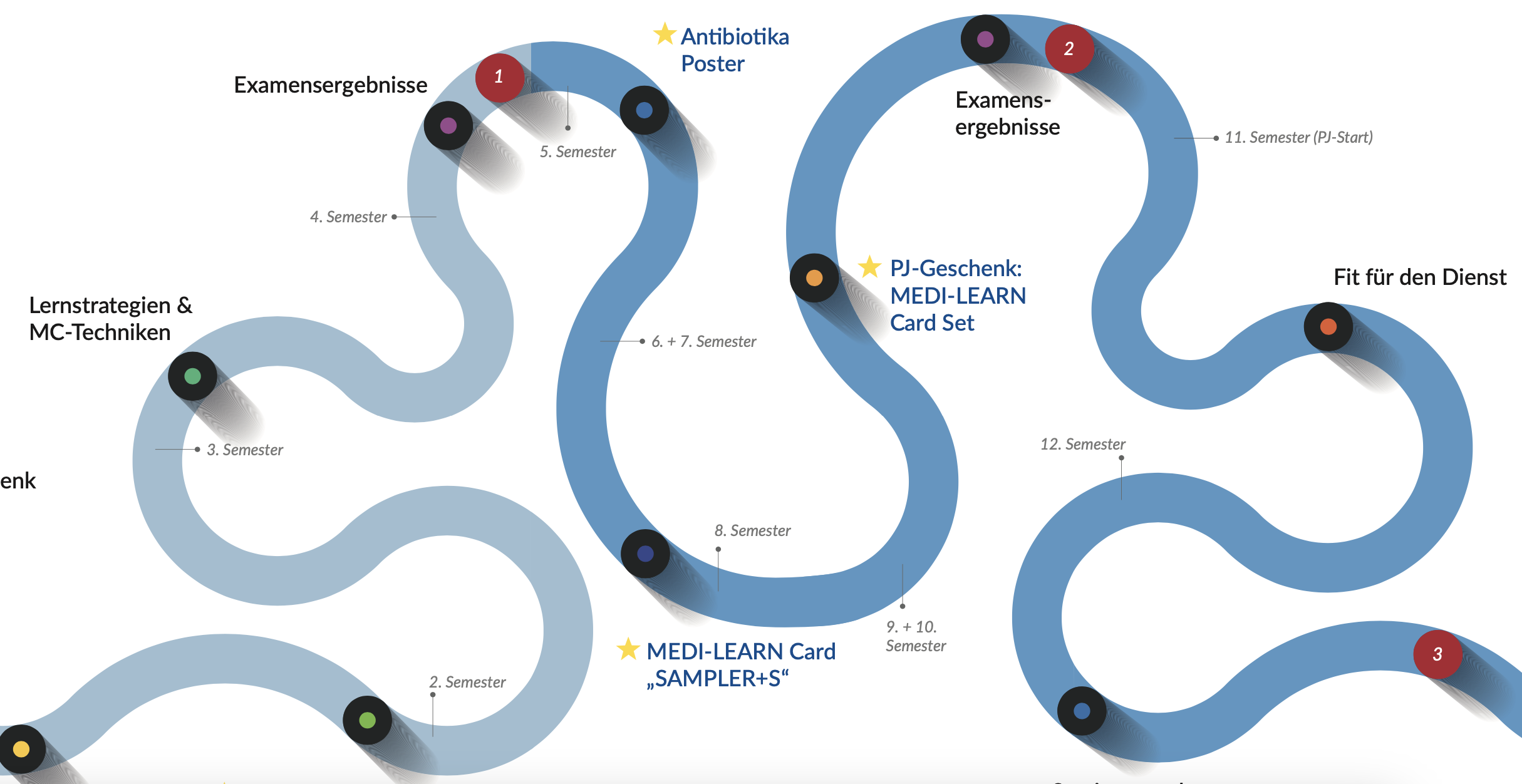 Leistungen - Auf einen Blick: Das bietet der MEDI-LEARN Club
