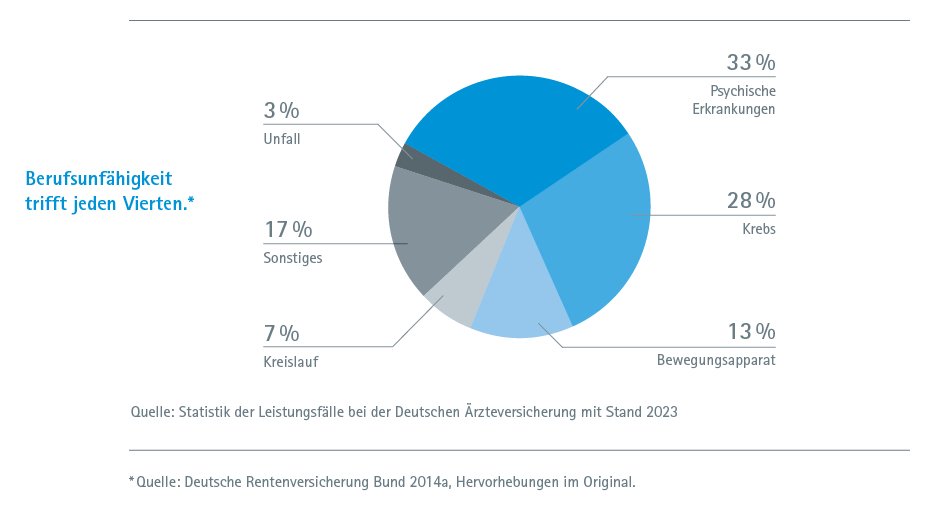 Kreisdiagramm über Gründe für Berufsunfähigkeit