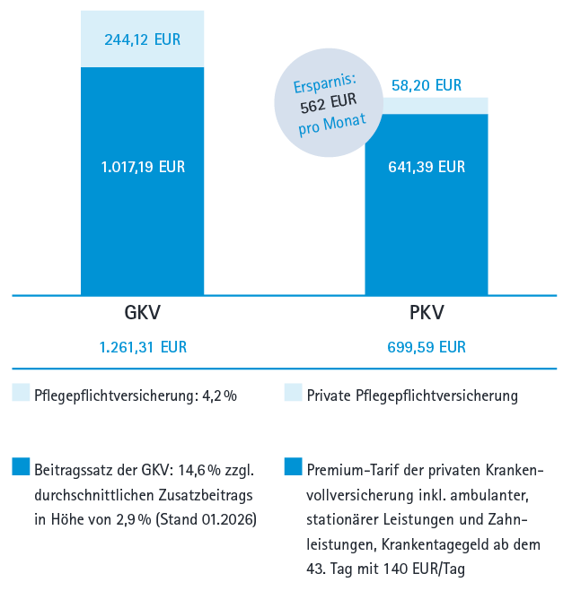 Säulendiagramm über Beitragsunterschiede in der GKV und PKV