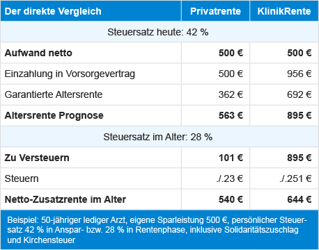 Betriebliche Altersvorsorge Beispiel