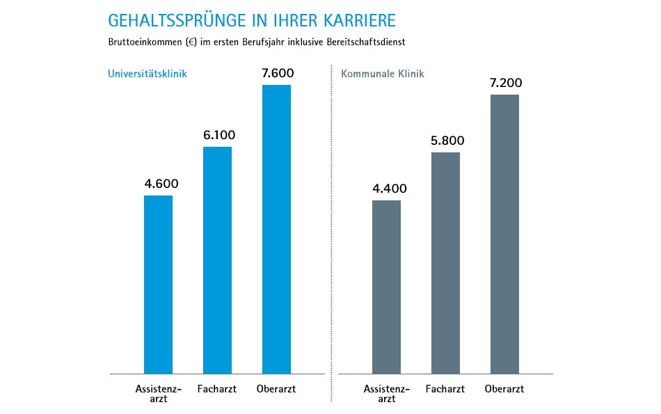 Infografik Arzt-Gehalt: Bruttoeinkommen im ersten Berufsjahr inklusive Bereitschaftsdienst.