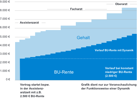 Die Grafik zeigt, wie dass die Berufsunfähigkeitsrente im gleichen Tempo steigen sollte, wie das Gehalt bei berufsfähigen Ärzten.