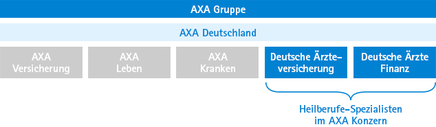 Heilberufe Spezialisten im AXA-Konzern