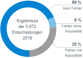 Passiver Rechtschutz