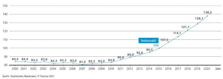 Grafik Einwicklung der Immobilienpreise in Deutschland