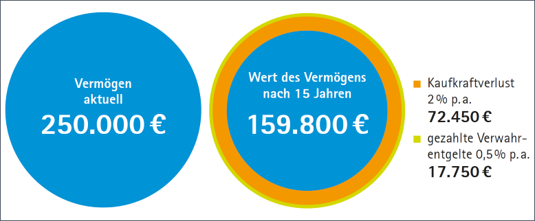 Verwahrentgelte & Inflation zerren am Vermögen