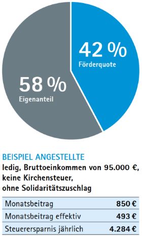 Staatliche Förderung