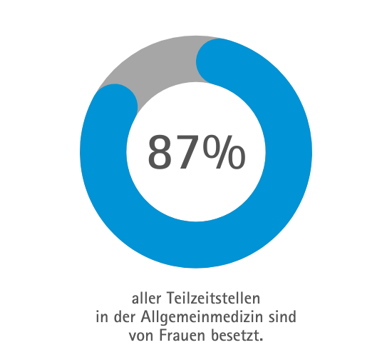 Teilzeit unter Ärzten meist Frauensache