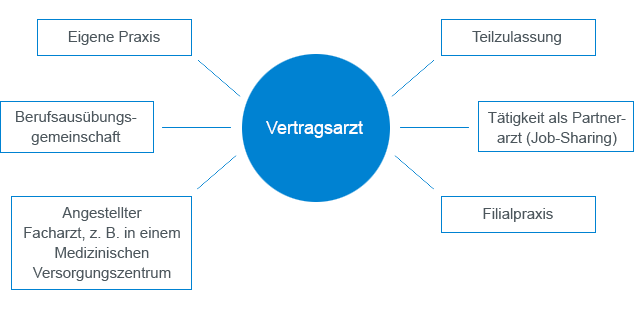 Berufsperspektiven für Vertragsärzte