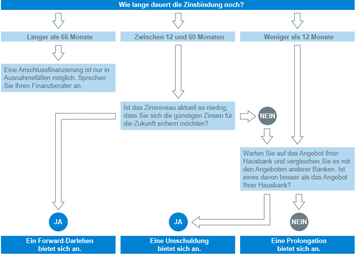 Die Dauer der Zinsbindung entscheidet über die Wahl des richtigen Anschlussdarlehens
