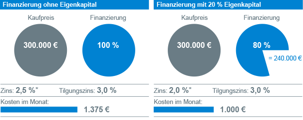 Das kostet eine Finanzierung