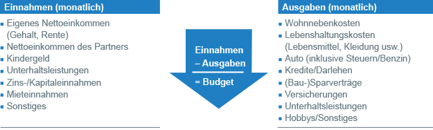 Einnahmen und Ausgaben – eine Gegenüberstellung